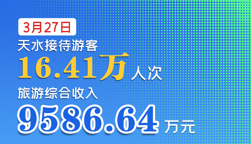 海報(bào)|3月27日，天水接待游客16.41萬(wàn)人次，旅游綜合收入9586.64萬(wàn)元
